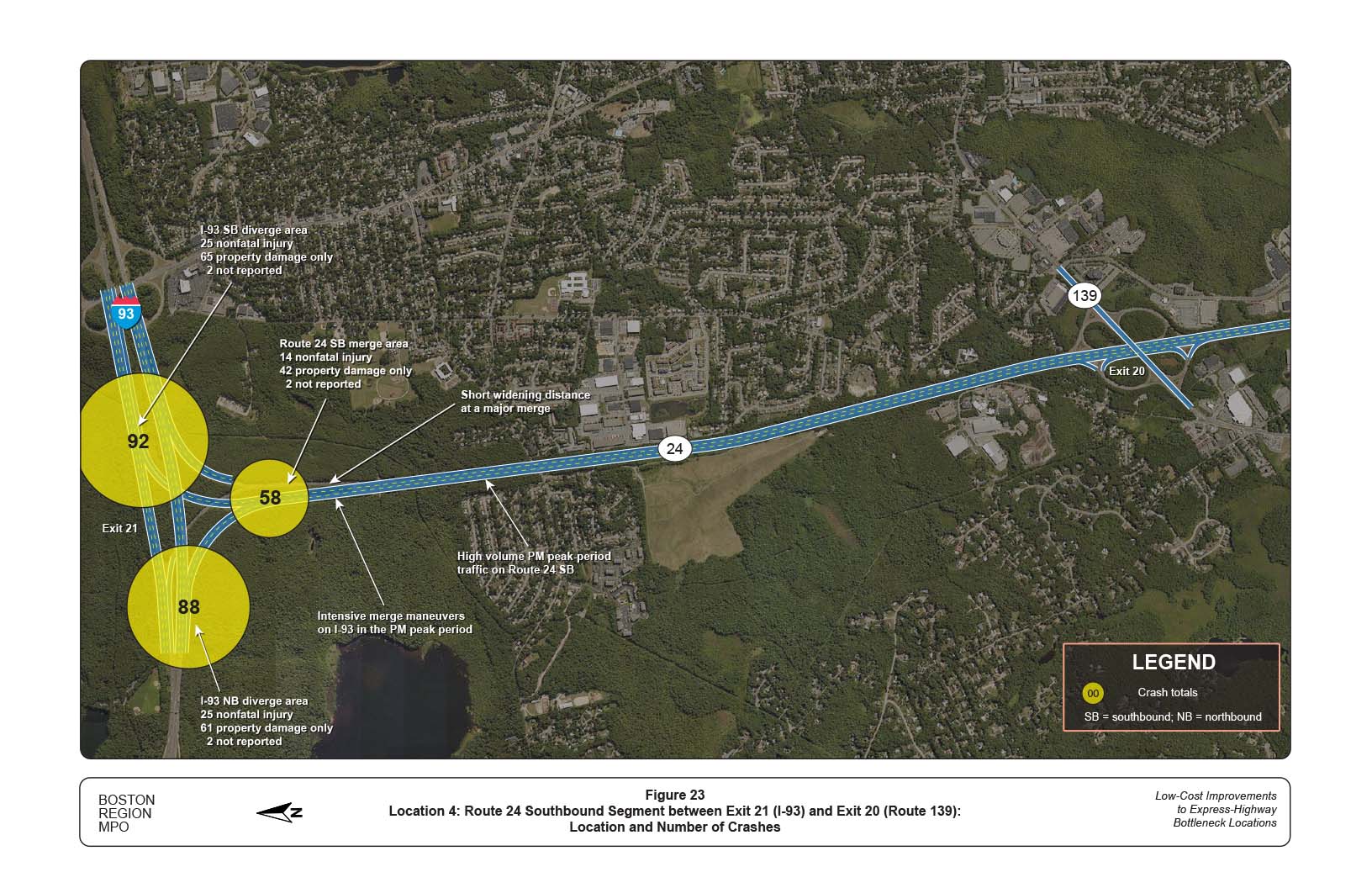 FIGURE 23. Location 4: Route 24 Southbound Segment between Exit 21 (I-93) and Exit 20 (Route 139): Location and Number of Crashes
Figure 23 shows the location and number of crashes that occurred on the Route 24 southbound segment between Exit 21 and Exit 20. Crashes were very high at all three locations studied. The figure shows that both exits registered almost 100 crashes each.
FIGURE 23. Location 4: Route 24 Southbound Segment between Exit 21 (I-93) and Exit 20 (Route 139): Location and Number of Crashes
Figure 23 shows the location and number of crashes that occurred on the Route 24 southbound segment between Exit 21 and Exit 20. Crashes were very high at all three locations studied. The figure shows that both exits registered almost 100 crashes each.